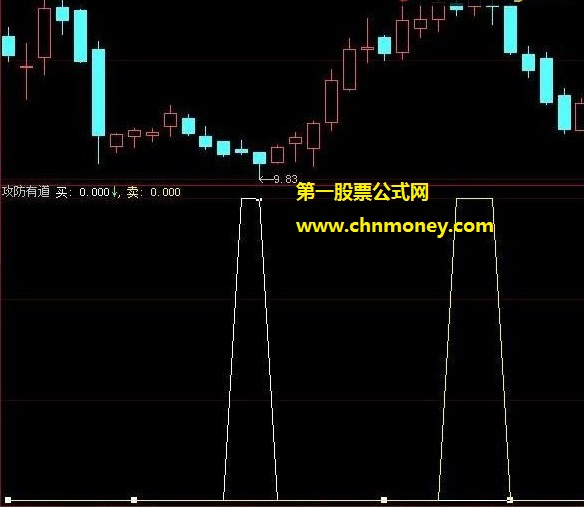 对断定股价顶底非常有裨益的价上价下攻防有道副图公式