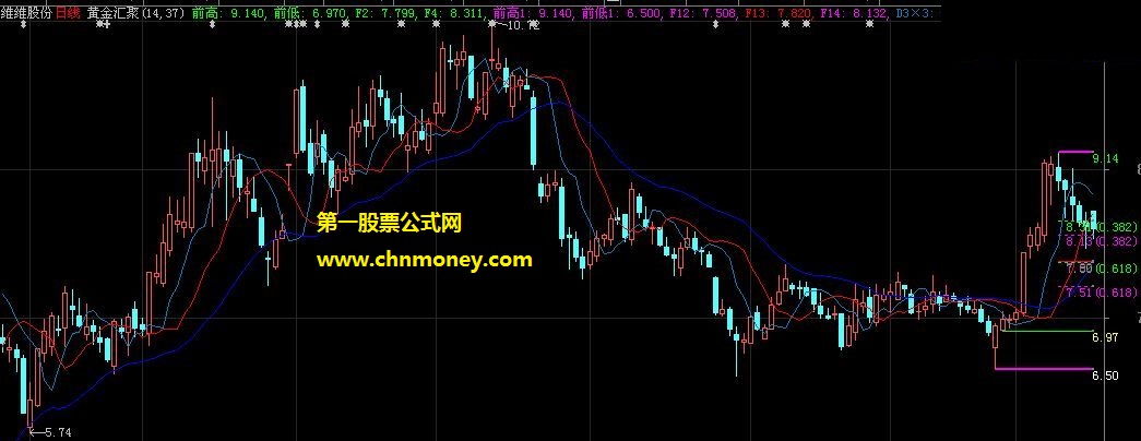 股价升跌区间有数字标示的前高前低黄金汇聚主图公式