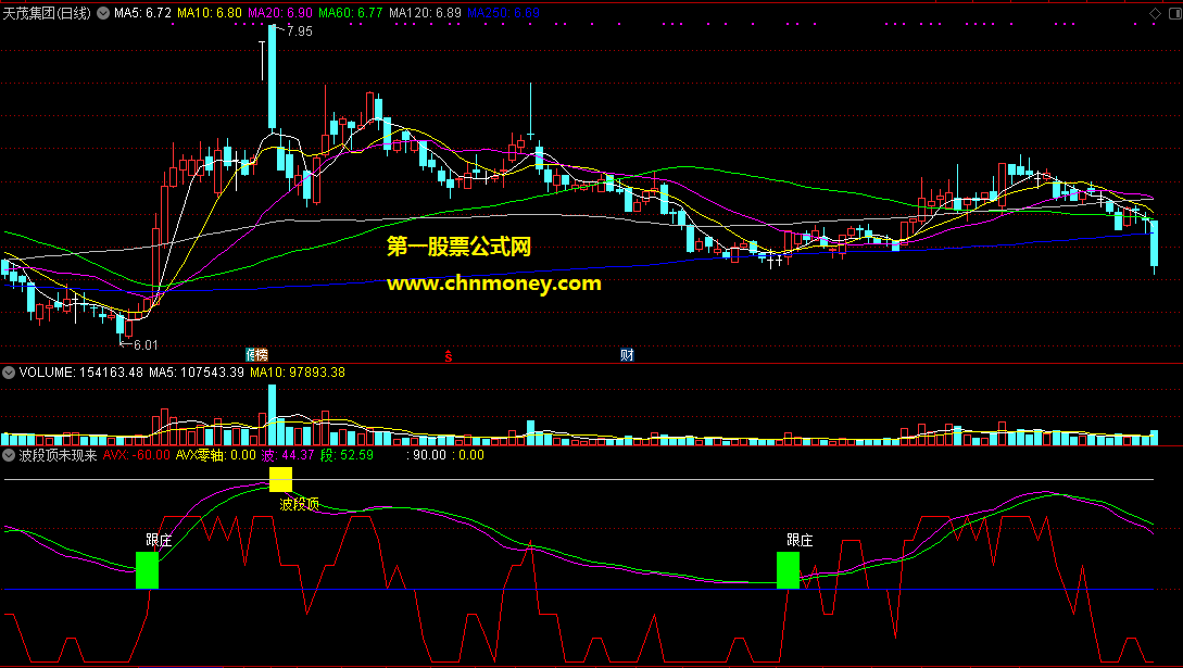 通达信公式波段顶未现来回短炒副图指标