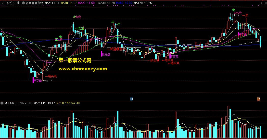 要变盘底部绝买点主图超准介入点附效果组图无未来指标