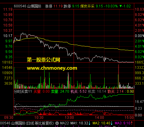 分时买卖副图附实效图适合分时图用源码加密指标
