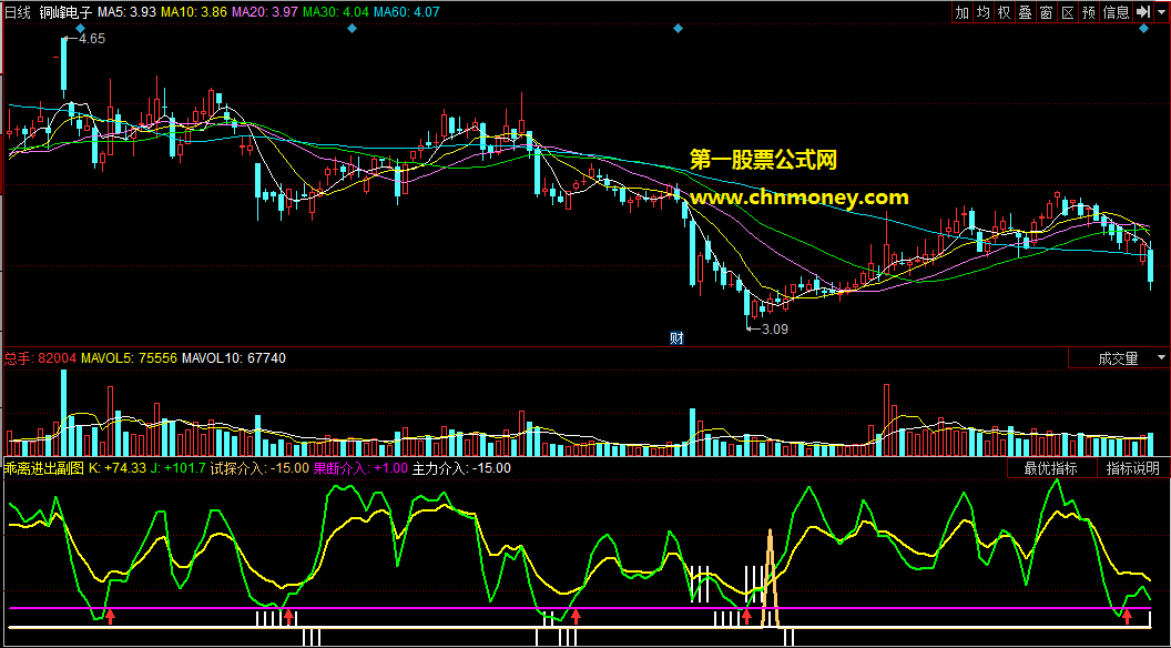 同花顺公式乖离进出副图附检测图指标