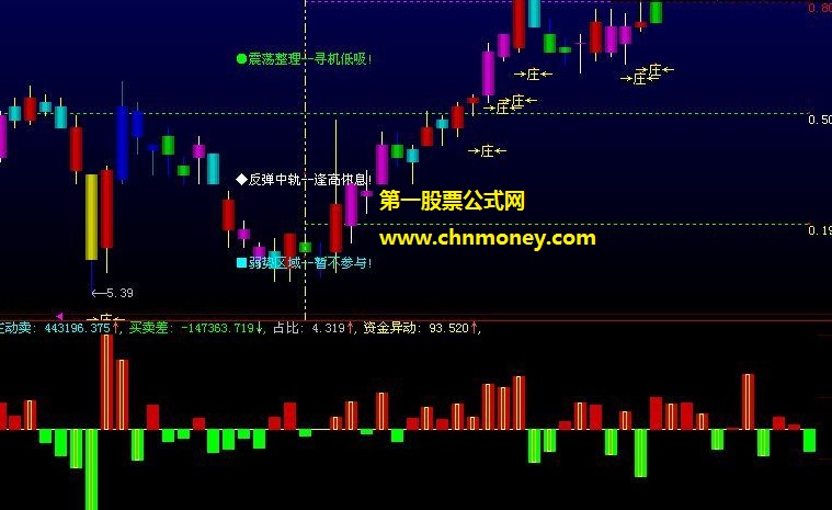 跟紧它绝对错不了的资金异动流向买卖差副图公式