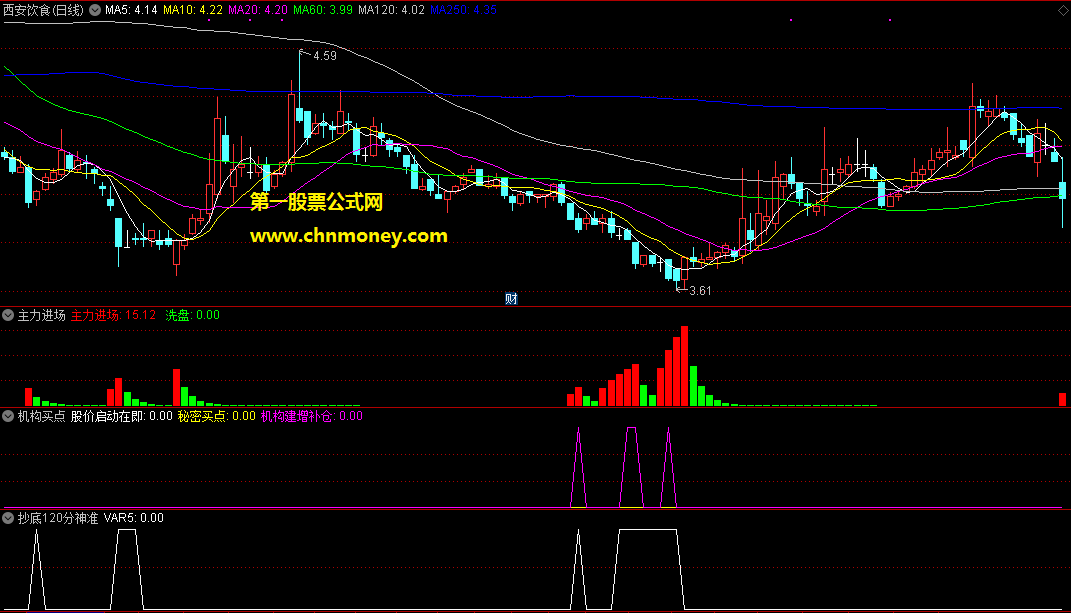 主力进场组合机构买点等3个指标副图可用作加仓做差附检测图无加密指标