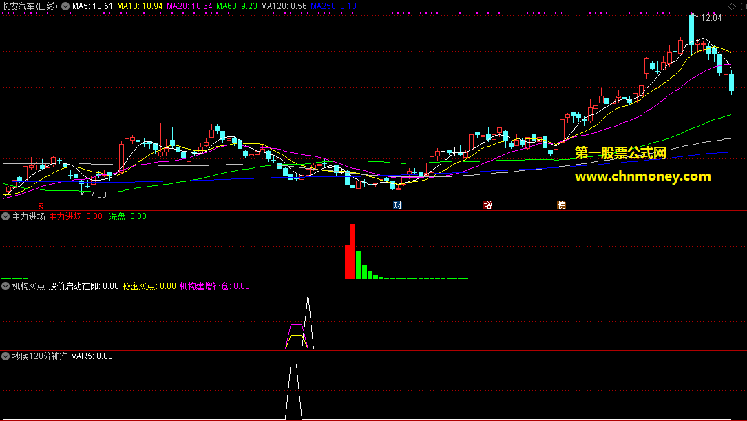 主力进场组合机构买点等3个指标副图可用作加仓做差附检测图无加密指标