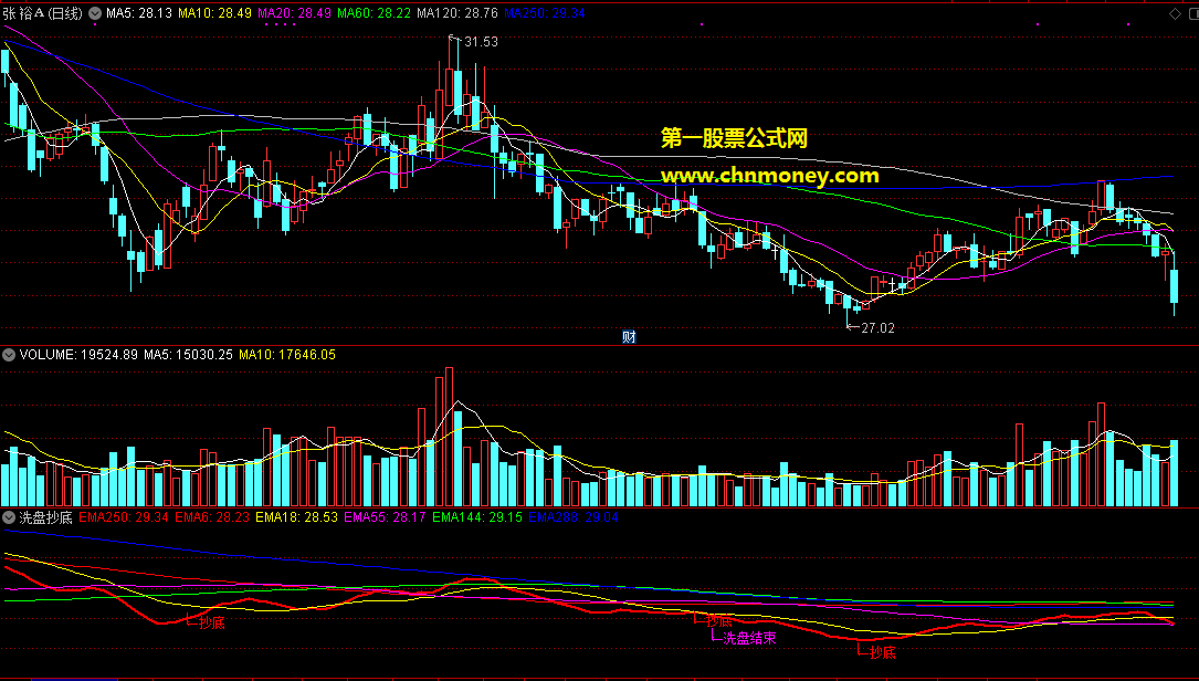 洗盘抄底主图/图/选股若结合macd胜率更高附组图无加密指标