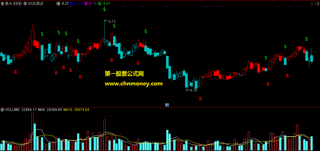 bs买卖点主图/选股简单方便且原码无密附截图指标