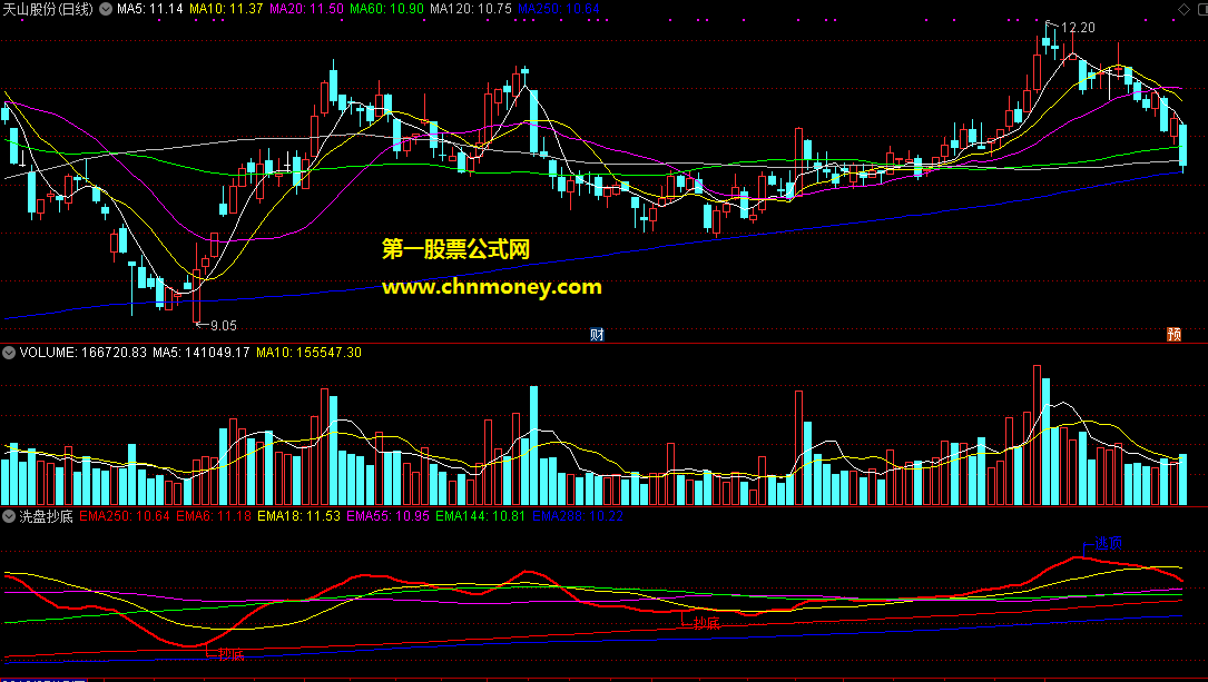 洗盘抄底主图/图/选股若结合macd胜率更高附组图无加密指标