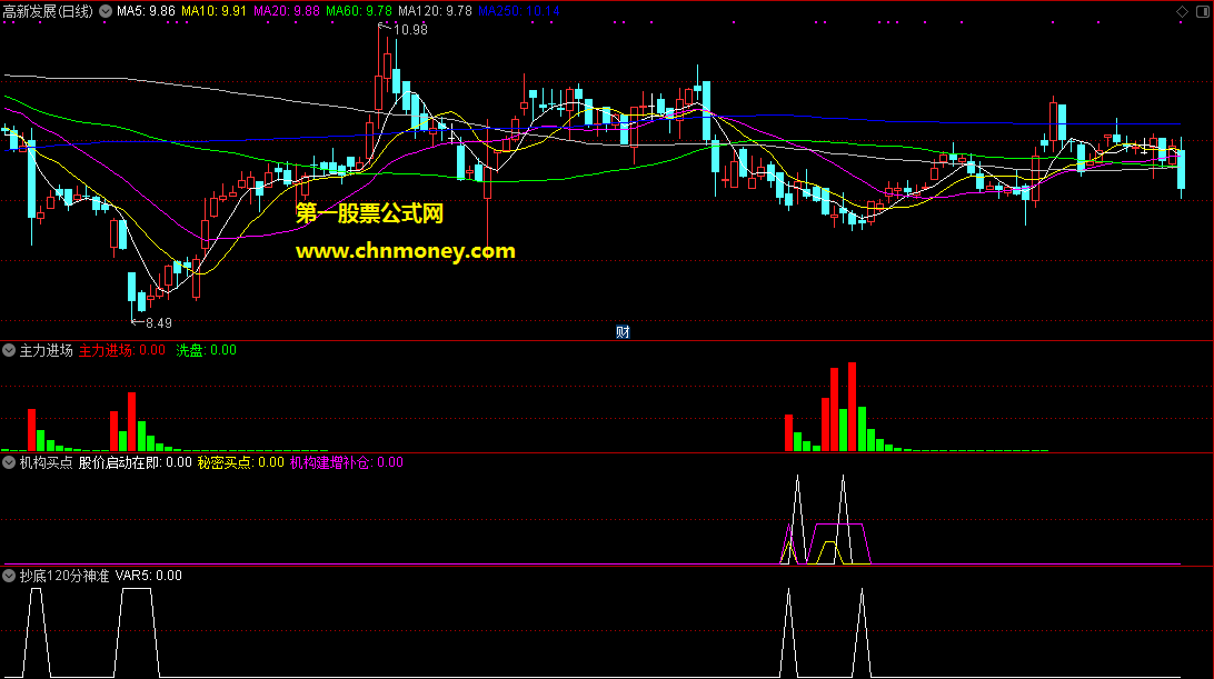 主力进场组合机构买点等3个指标副图可用作加仓做差附检测图无加密指标