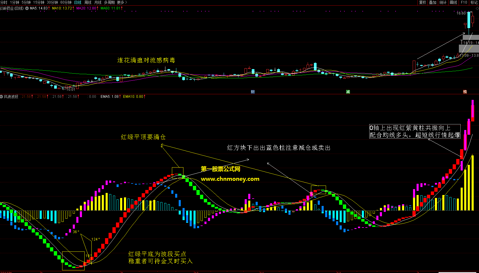 风浪波段副图附有用法源码不加密同时无未来指标