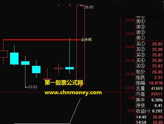 让反弹大阳线唾手可得的底部缩量反弹必杀副图公式