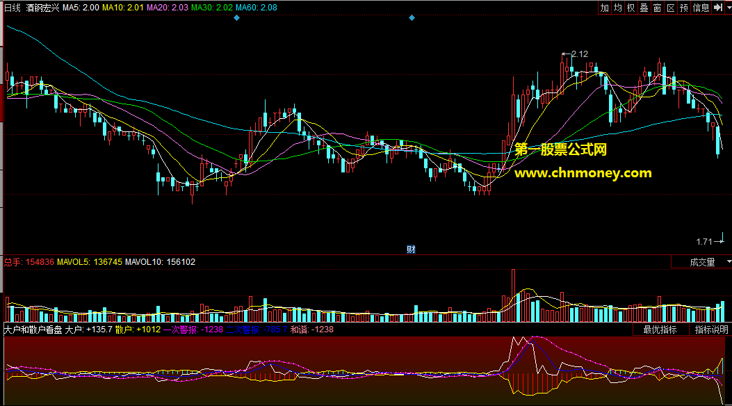 有二次警报给出买入信号的大户和散户看盘指标