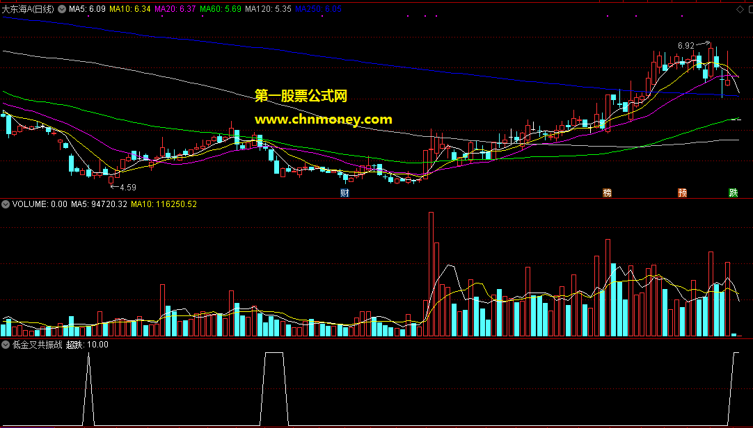 通达信已实战测试低金叉共振战略之超跌选股公式