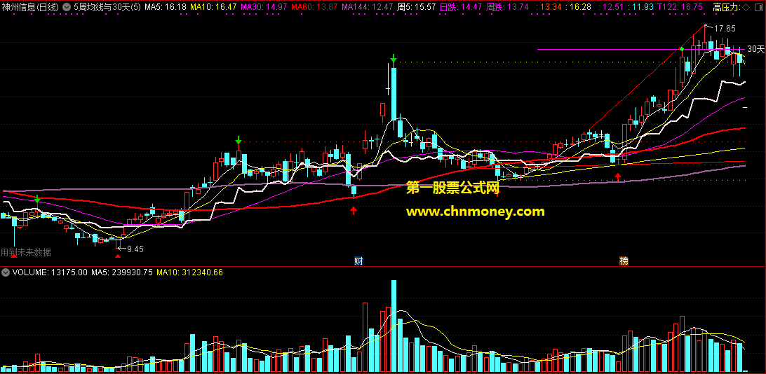 既可见到5周均线与30天量能平台又能看到真实支撑压力位并且还有买买提示主图指标