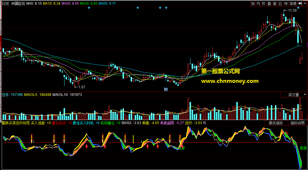 同花顺公式警跌买卖回升向导副图指标