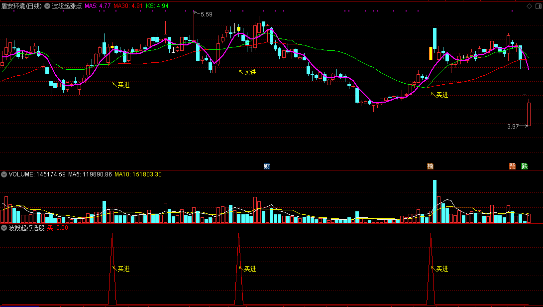 波段启动主图/副图或选股能找到底部初涨点附实效图加密指标