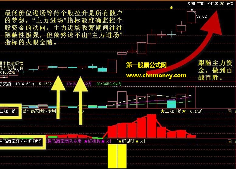 跟着大资金做股票的红机构净买超大强游资净买副图公式