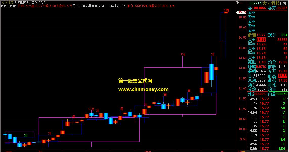 日周月k线同图主图公式