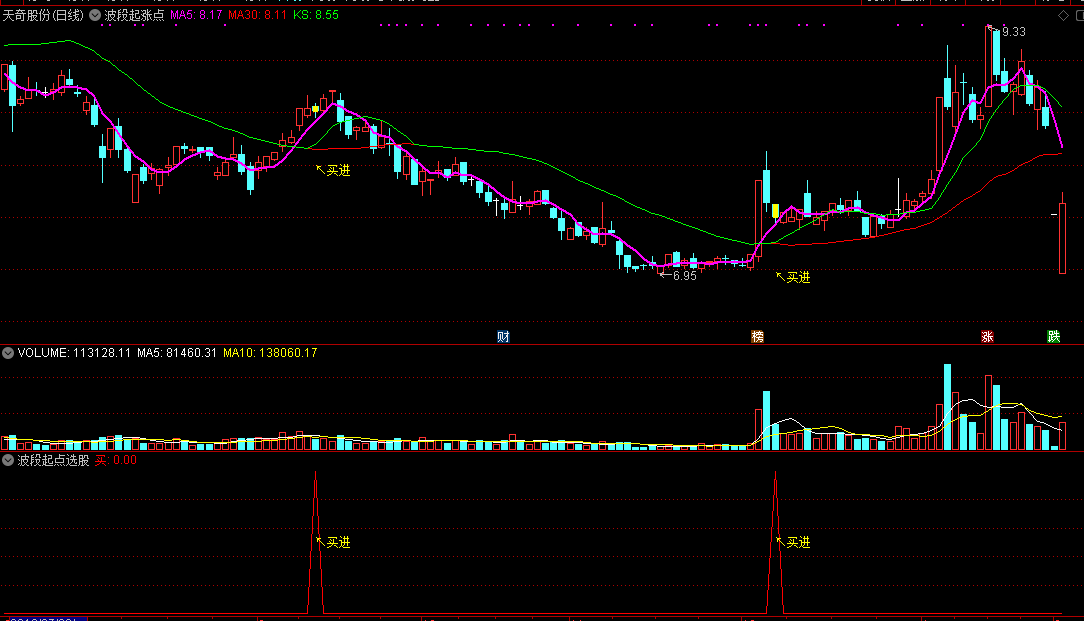 波段启动主图/副图或选股能找到底部初涨点附实效图加密指标