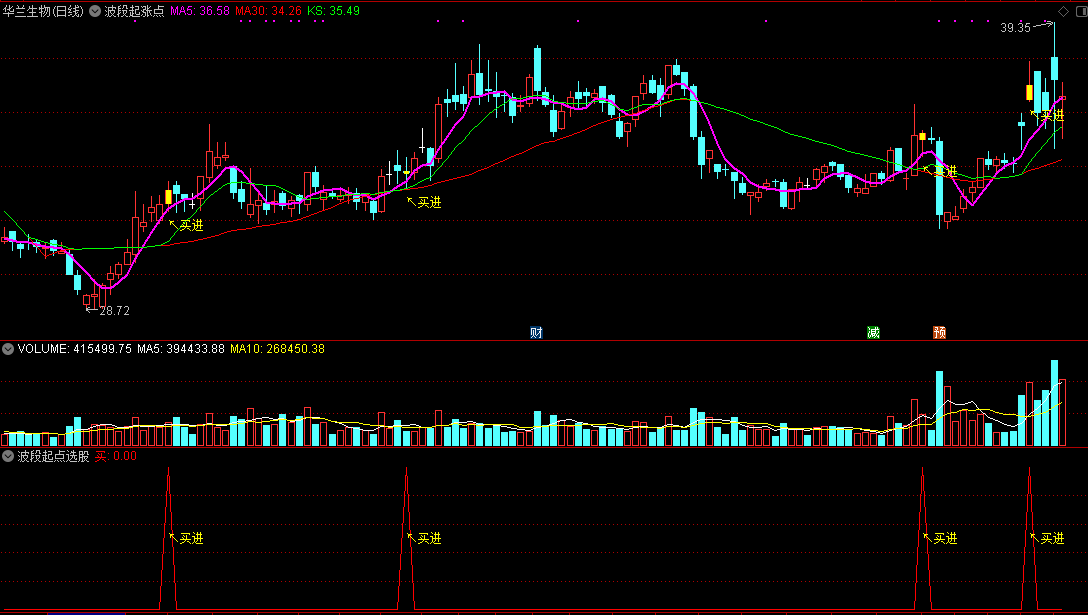 波段启动主图/副图或选股能找到底部初涨点附实效图加密指标