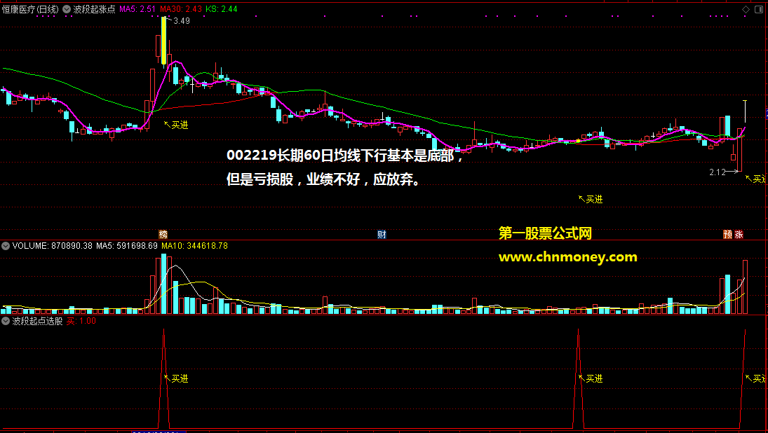 波段启动主图/副图或选股能找到底部初涨点附实效图加密指标