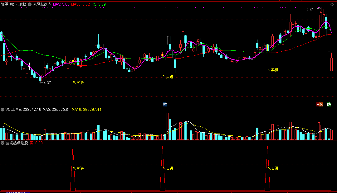 波段启动主图/副图或选股能找到底部初涨点附实效图加密指标