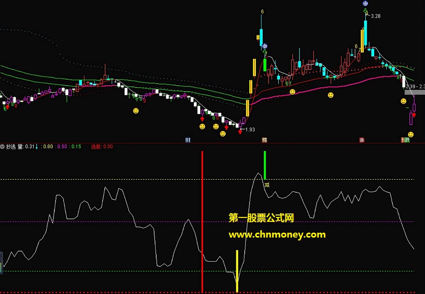 成功率超百分之七十五抄底副图/选股大家可以回测附组图和源码指标