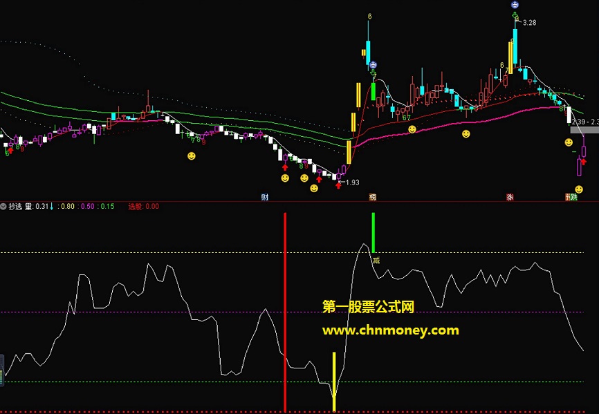 成功率超百分之七十五抄底副图/选股大家可以回测附组图和源码指标