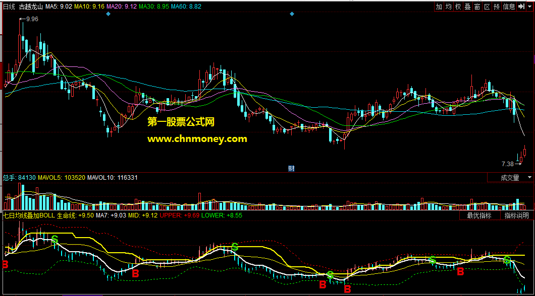 突破上轨线可操作的7日均线叠加boll通道副图指标