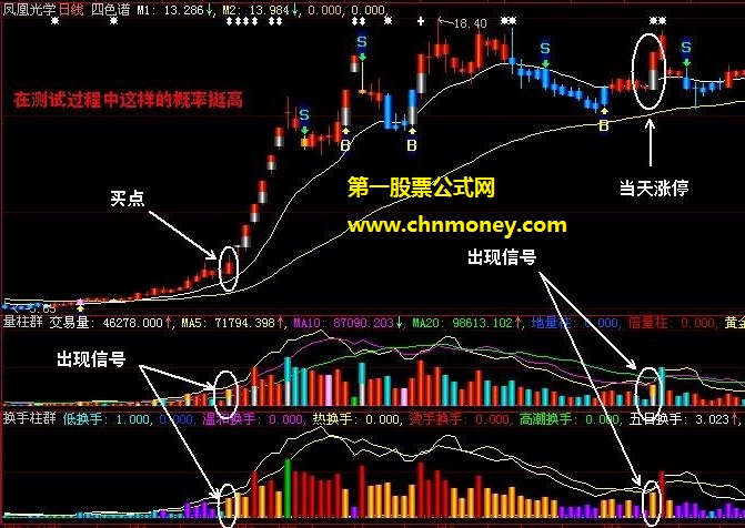 参照历史k线检验效果非常好的量柱群结合5日换手柱共振副图公式