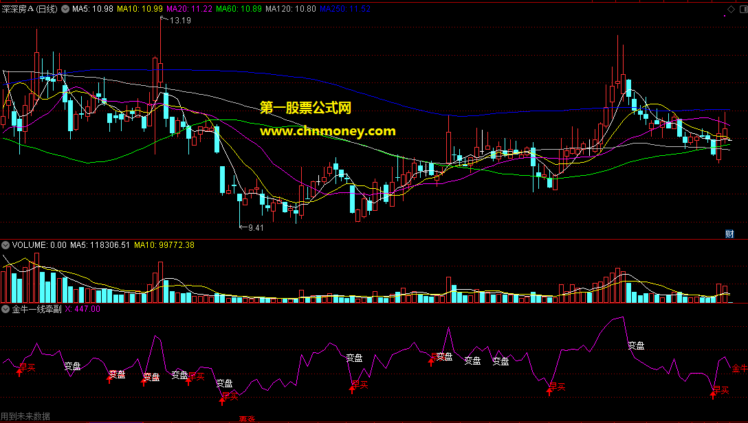 通达信公式金牛一线牵副图见牛相早买必有收获附截图指标