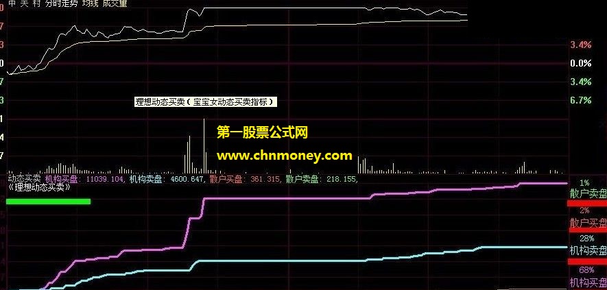 看清实时机构和散户买卖能量的宝宝女动态买卖副图公式