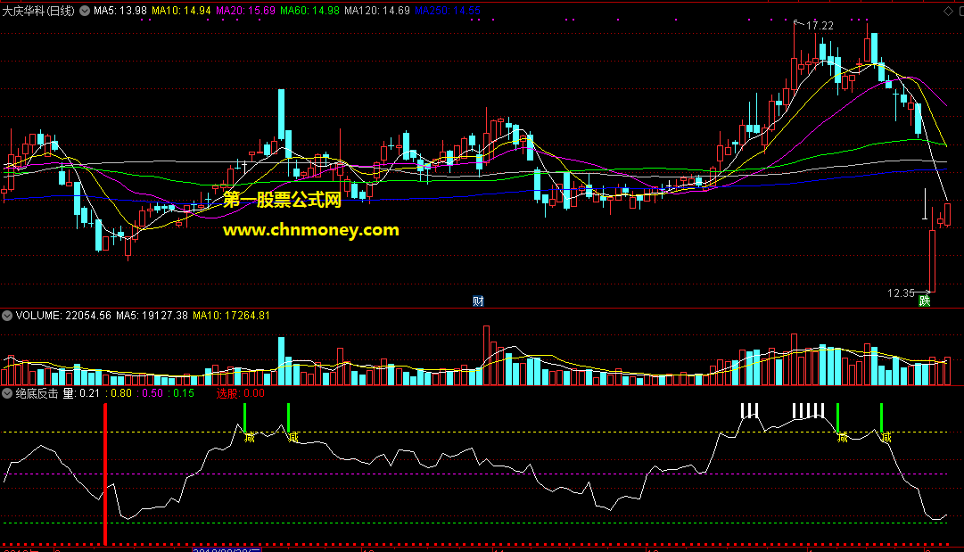 绝底反击副图/选股成功率70%以上原码没有未来函数且不加密指标