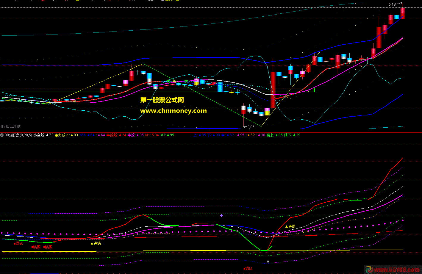 分享一个30分盯盘幅图副图附实测图源码无加密也没有未来函数指标