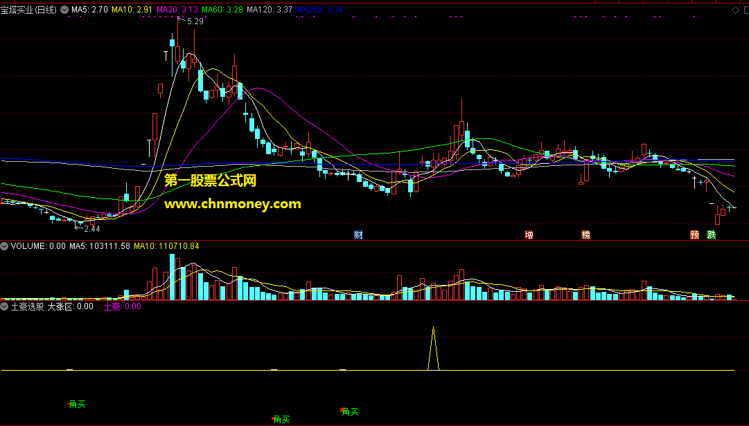 通达信由大涨区副图改编的土豪选股公式