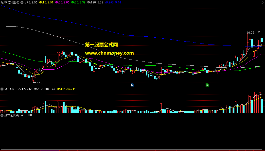 基本面优秀选股/副图附检测效果图且原码没加密指标