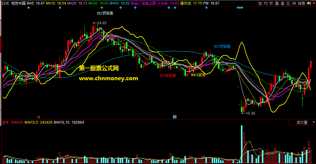 同花顺公式综合macd+rsi+kdj精华的极品三背离主图指标