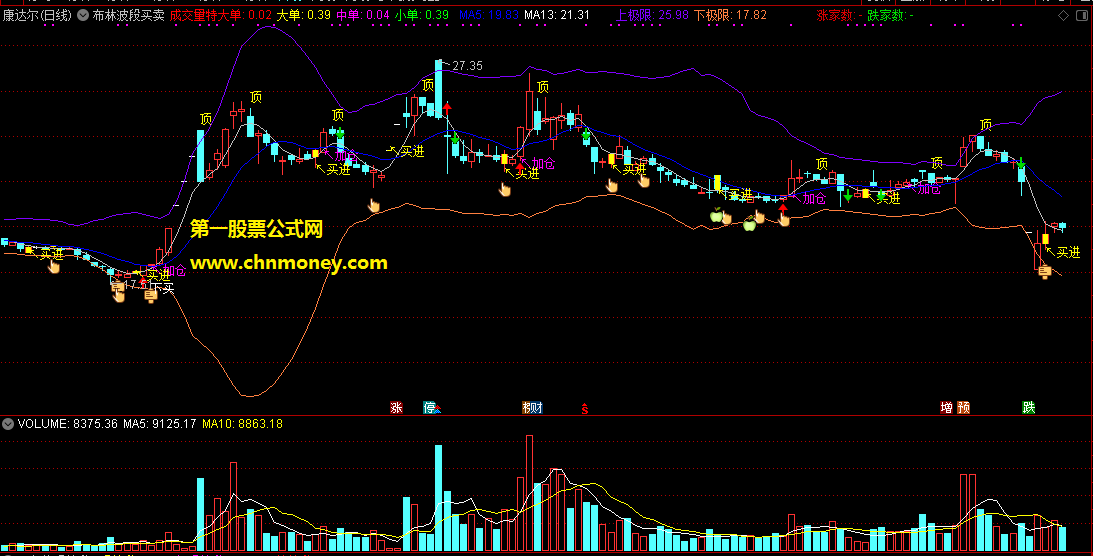 极具实战意义带布林线boll的波段买卖主图附原码实测图指标