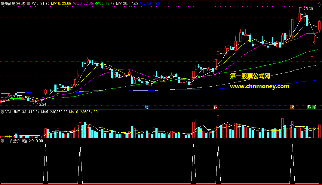 通达信可预警牛股大涨的一品量价19强组合王者回头选股公式