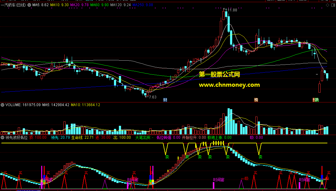 领先波段低位转强买点副图附实测图原码中没未来函数指标