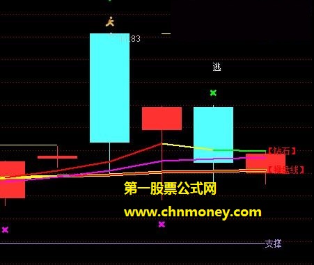 一个000670股吧朋友赠送的对操盘有关键参考意义副图公式