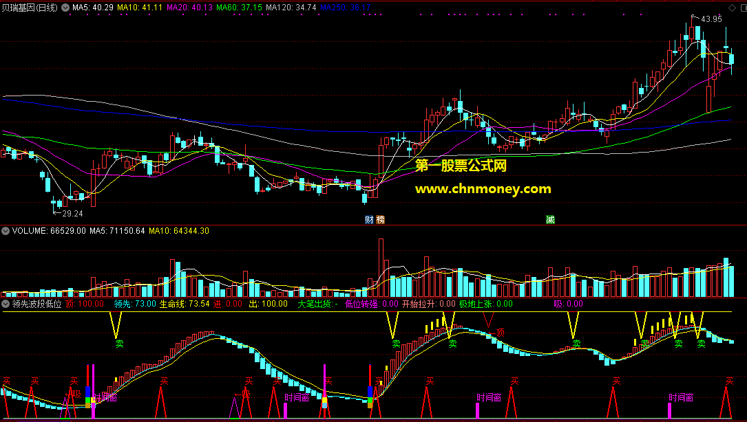 领先波段低位转强买点副图附实测图原码中没未来函数指标