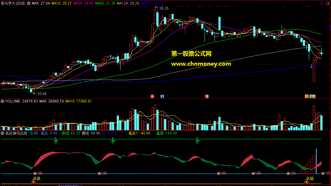 遵循短线低吸不败技法的低买神马出现买底副图指标