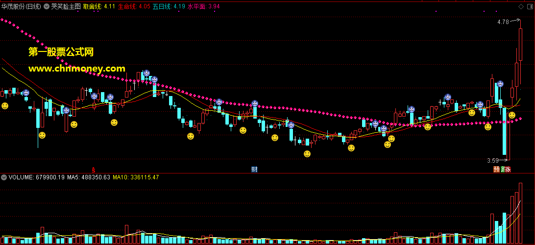 抓住股票起飞最低点哭笑脸主图原码无加密附实效图指标