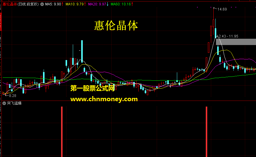猛龙过江之突飞猛爆选股/副图附实测图不加密而且原码没有未来函数指标