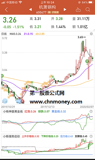 趋势启动线主图有源码又附实效图指标