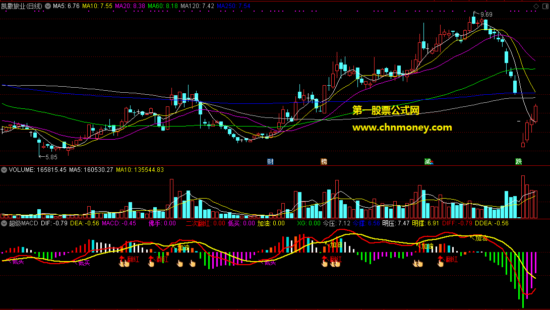 优化后的超级macd带买卖点副图附实效图原码没未来指标