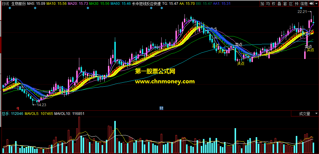 同花顺公式长中短线反应快速主图附实测图指标