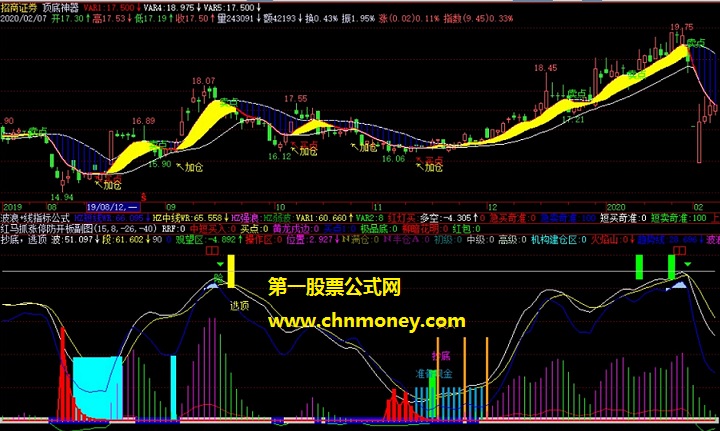 抄底与逃顶副图自经常用的指标附有源码实测图公式