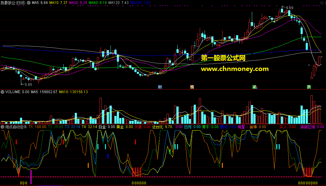 绝点启动定牛股中线起涨点副图附实测图源码没未来函数指标